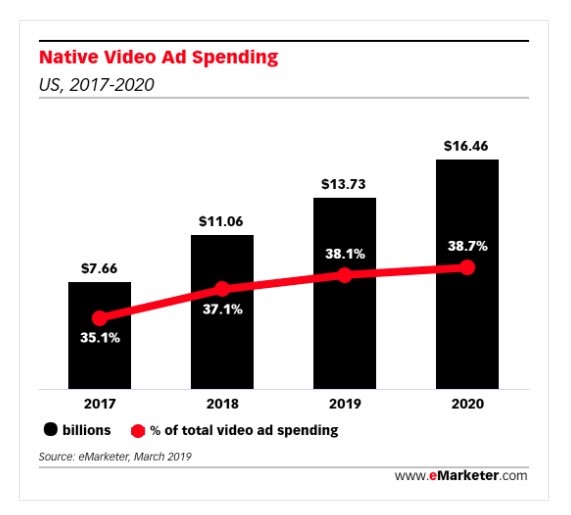 eMarketer ： Native Video Ad Spending